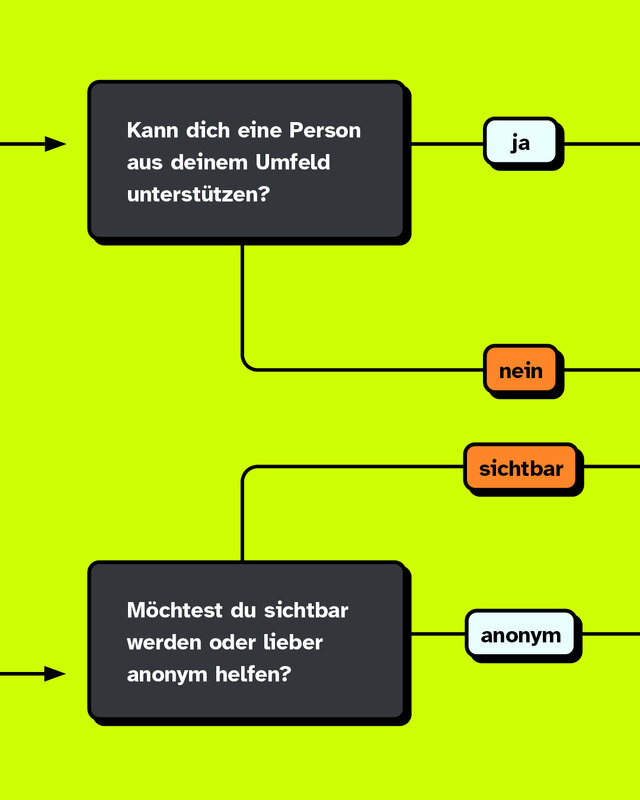 Möchtest du nicht selbst aktiv werden, kann dich eine Person aus dem Umfeld untertstützen? Wenn ja, dann swipe einmal nach rechts. Wenn nein, dann swipe zweimal nach rechts. Möchtest du sichtbar werden oder lieber anonym helfen, wenn sich der Hasskommentar gegen eine andere Person richtet? Für die Antwort einmal nach rechts swipen.