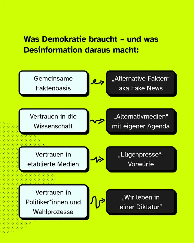Was Demokratie braucht &ndash; und was Desinformation daraus macht: Gemeinsame Faktenbasis &rarr; &bdquo;Alternative Fakten" aka Fake News. Vertrauen in die Wissenschaft &rarr; &bdquo;Alternativmedien" mit eigener Agenda. Vertrauen in etablierte Medien &rarr; &bdquo;L&uuml;genpresse"-Vorw&uuml;rfe. Vertrauen in Politiker*innen und Wahlprozesse &rarr; &bdquo;Wir leben in einer Diktatur".