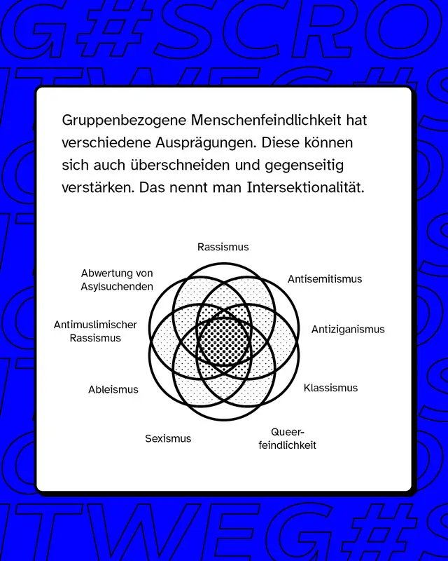 GMF hat verschiedene Ausprägungen wie zum Beispiel Rassismus, Klassismus oder Sexismus.