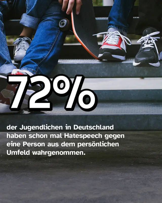 72% der Jugendlichen in Deutschland haben schon mal Hatespeech gegen eine Person aus dem pers&ouml;nlichen Umfeld wahrgenommen.