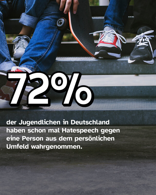 72% der Jugendlichen in Deutschland haben schon mal Hatespeech gegen eine Person aus dem persönlichen Umfeld wahrgenommen.