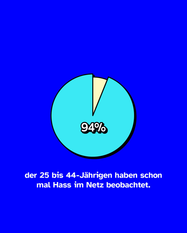 In der Altersgruppe der 25 bis 44-Jährigen sind es sogar 94%.