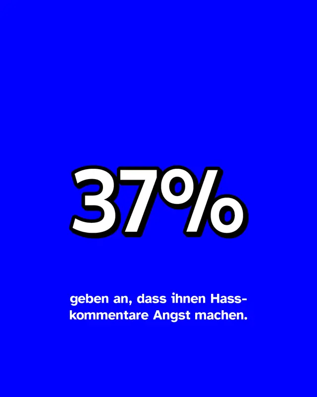 37% aller Befragten geben an, dass Ihnen die Hasskommentare Angst machen. 77% empfinden Wut.