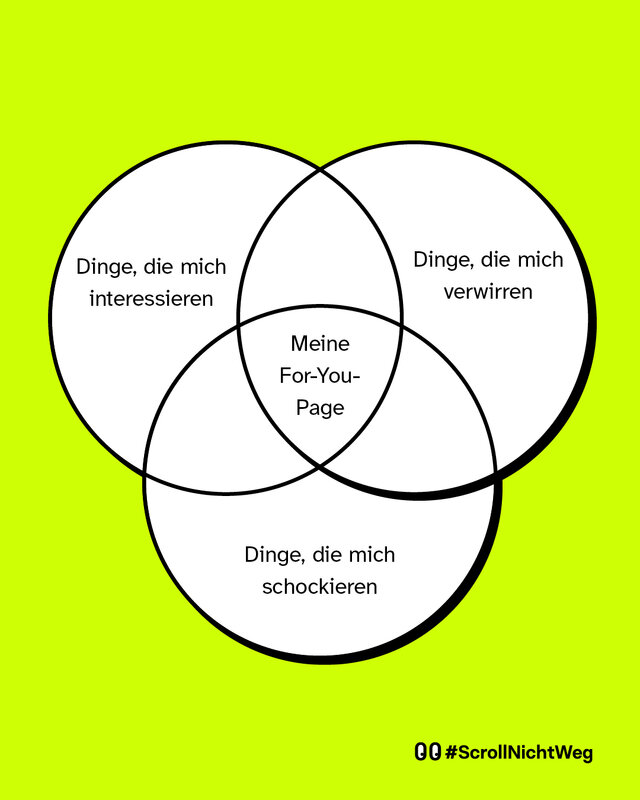 Zu sehen ist ein VENN-Diagramm mit 3 weißen Kreisen. Linker Kreis: „Dinge, die mich interessieren“.  Rechter Kreis: „Dinge, die mich verwirren“.  Unterer Kreis: „Dinge, die mich schockieren“. In der Schnittmenge steht: „Meine For-You-Page“.