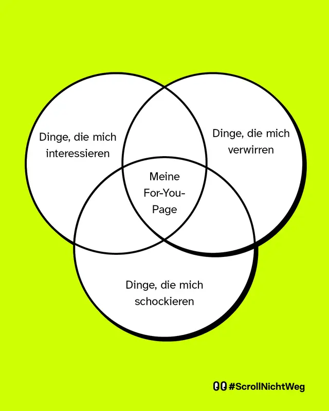 Zu sehen ist ein VENN-Diagramm mit 3 weißen Kreisen. Linker Kreis: „Dinge, die mich interessieren“.  Rechter Kreis: „Dinge, die mich verwirren“.  Unterer Kreis: „Dinge, die mich schockieren“. In der Schnittmenge steht: „Meine For-You-Page“.