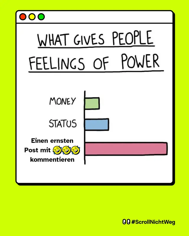 Meme in Form eines handgezeichneten Balkendiagramms mit der Ueberschrift What gives people feelings of power. Der erste kurze Balken heisst Money. Der zweite ebenfalls kurze Balken heisst Status. Der dritte Balken ist mit Abstand am laengsten und traegt die Beschriftung: Einen ernsten Post mit drei Lachtraenen-Emojis kommentieren. Die Botschaft ist humoristisch: Sich ueber einen ernsten Beitrag lustig zu machen gibt manchen ein groesseres Machtgefuehl als Geld oder Status. Unten rechts steht der Hashtag ScrollNichtWeg.