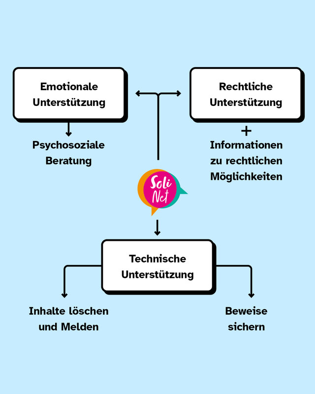 Du bekommst sowohl emotionale- als auch rechtliche und technische Unterstützung wie zum Beispiel bei dem Melden von Inhalten oder dem Sichern von Beweisen.