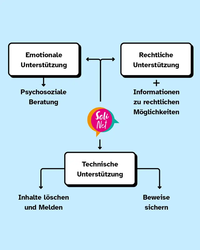 Du bekommst sowohl emotionale- als auch rechtliche und technische Unterstützung wie zum Beispiel bei dem Melden von Inhalten oder dem Sichern von Beweisen.