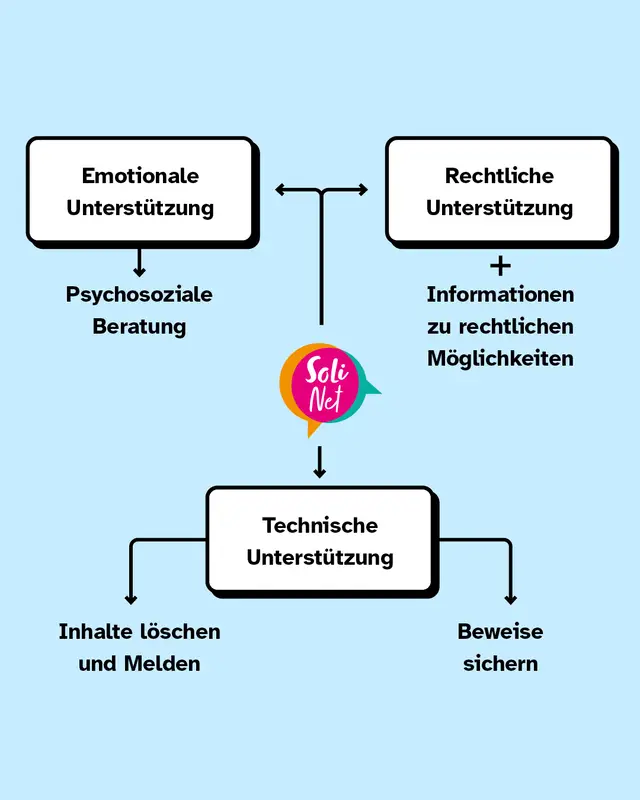 Du bekommst sowohl emotionale- als auch rechtliche und technische Unterst&uuml;tzung wie zum Beispiel bei dem Melden von Inhalten oder dem Sichern von Beweisen.