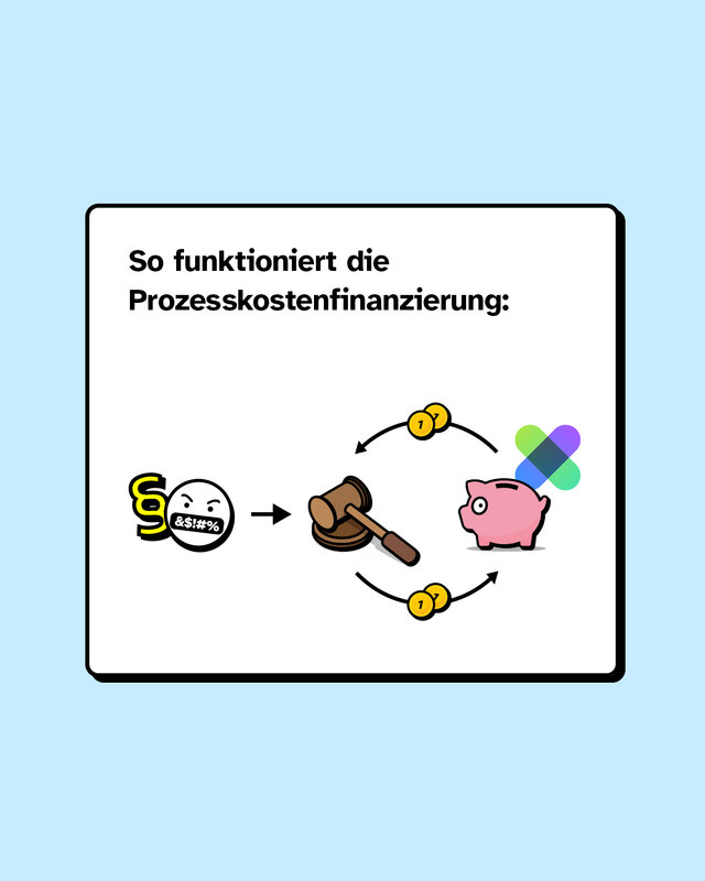 Veranschaulichung der Prozesskostenfinanzierung in einem Kreislauf. Kommt es zu einem gewonnenen Gerichtsfall geht das Geld an HateAid. Mit diesem Geld können weitere Gerichtskosten bezahlt werden.
